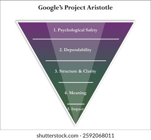 Google's project Aristotle. Infographic template with icons and description placeholder