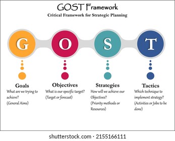 The GOST Framework Gives A Clear Definition To Previously Ambiguous Words: Goal, Objective, Strategy, And Tactic. Infographic Template With Icons And Description Placeholder