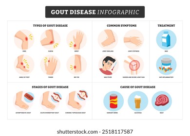 Cartel médico de la infografía de la enfermedad de gota para la educación, tipos etiquetados de la enfermedad de gota, síntomas de la enfermedad de gota, etapas de la enfermedad de gota, tratamiento y causa con anatomía humana.