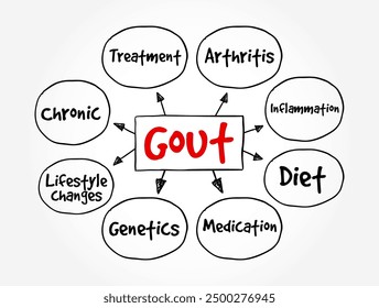 Gout - form of inflammatory arthritis that is very painful, mind map text concept background