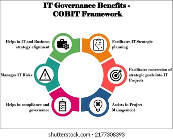 IT Governance Benefits - COBIT Framework With Icons In An Infographic Template