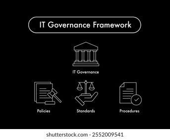 Marco de gobernanza de TI: políticas, normas y procedimientos | Conjunto de iconos de Vector