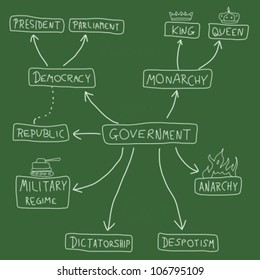 Government mind map - political doodle graph with various political systems (democracy, monarchy, dictatorship, military regime).