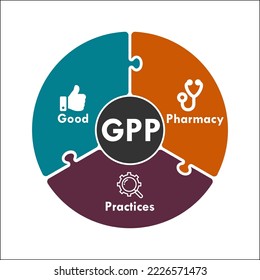 GPP - Akronym für gute Apothekenpraxis. Infografische Vorlage mit Symbolen