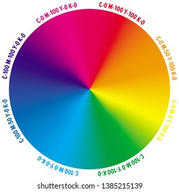 Gradient color wheel with numbers of CMYK amount.