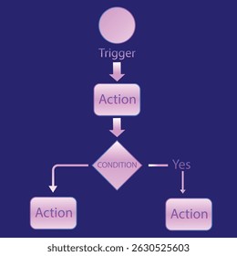 Gradient-Based Automation Flow Diagram with Trigger and Condition