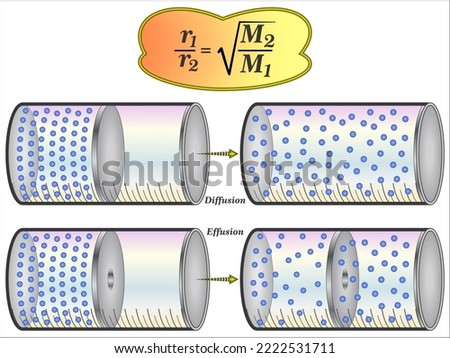 Graham's Law -  Gas Diffusion Effusion