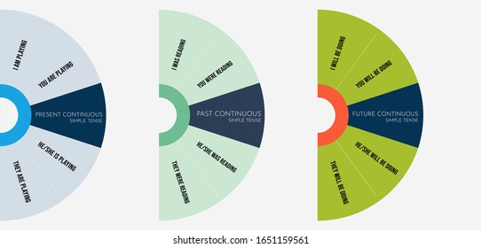Grammar set. Continuous (Progressive) tenses. Present Continuous, Past Continuous, Future Continuous