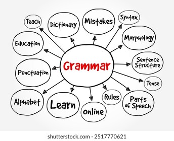 Gramática - el conjunto de reglas y estructuras que gobiernan la composición de cláusulas, frases y palabras en cualquier lenguaje natural dado, el fondo del concepto de texto del mapa mental