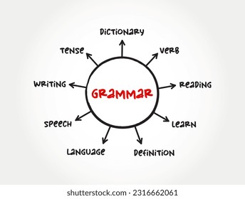 Grammar is the way we arrange words to make proper sentences, mind map text concept for presentations and reports