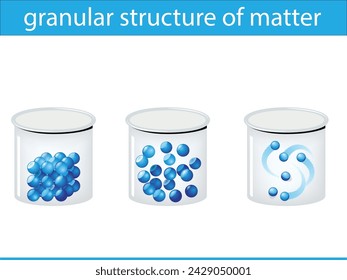 granular structure of matter (sublimation)