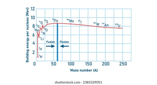 Graph der Bindungsenergie pro Kern für stabile Kerne. Wissenschaftliche Ressourcen für Lehrer und Studenten.