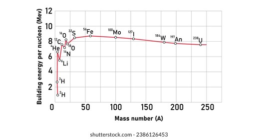 Graph of binding energy per nucleon for stable nuclei. Scientific resources for teachers and students.