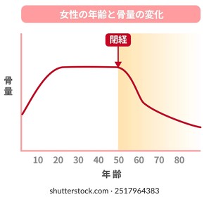 Gráfico de cambios en la masa ósea por edad en las mujeres, y la relación entre la menopausia y la osteoporosis.[TRADUCIR]Disminución de la masa ósea con la edad en las mujeres