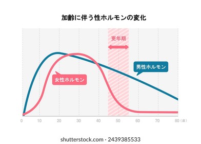 Graph of changes in sex hormones (estrogen and testosterone) due to aging. Translation: Changes in sex hormones due to aging, Estrogen, Testosterone, Menopause.