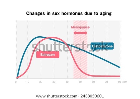 Graph of changes in sex hormones (estrogen and testosterone) due to aging