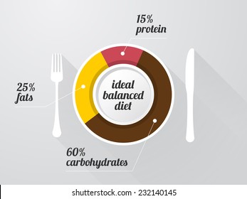 graph of the composition of a healthy diet on a white plate with long shadows