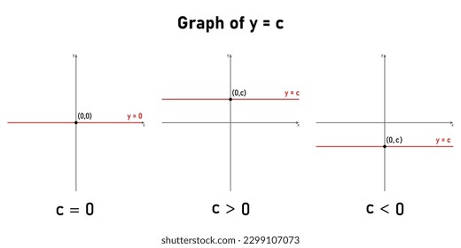 Graph of a constant function. Horizontal line. Types of constant function. Mathematics resources for teachers. Vector illustration isolated on white background.