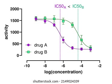 Graph depicting comparison of activity profile and IC50 values of two drugs.