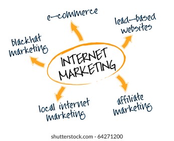 Graph depicting different Internet marketing, i-marketing, web-marketing, online-marketing or e-Marketing business models