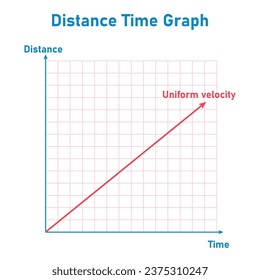 Graph of distance. Motion graphs. Distance vs time graph. Physics resources for teachers and students.