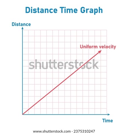 Graph of distance. Motion graphs. Distance vs time graph. Physics resources for teachers and students.