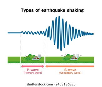 Graph of earthquake shaking and how it is transmitted