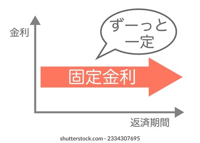 Graph of fixed interest rates for the entire term. Translation: fixed interest rate. Interest rates. Repayment period. Constant all the time.