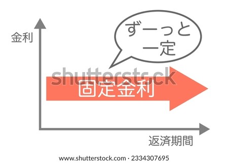 Graph of fixed interest rates for the entire term. Translation: fixed interest rate. Interest rates. Repayment period. Constant all the time.