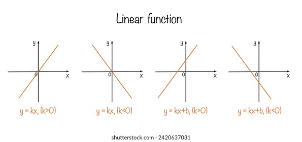 Graph and formula of mathematical linear functions. Cheat sheet for schoolchildren and students. Vector illustration. Images produced without the use of any form of AI software at any stage. 