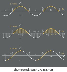 Graph of the function cosine on a gray
 background. Graphic presentation for math teachers.