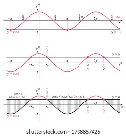 Graph of the function cosine on a white background. Graphic presentation for math teachers.