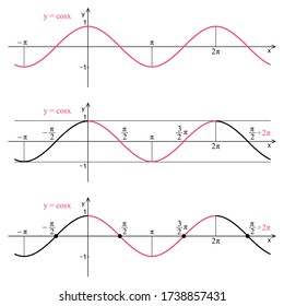 Graph of the function cosine on a white background. Graphic presentation for math teachers.