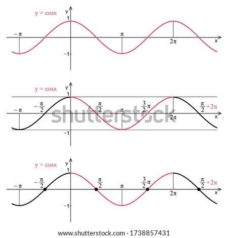 Graph of the function cosine on a white background. Graphic presentation for math teachers.