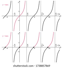 Graph of the function tangent on a white background. Graphic presentation for math teachers.