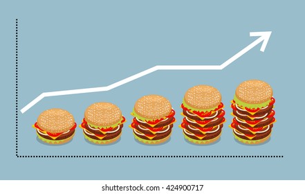 Graph hamburger. Growth of consumption of fast food. Business graph and burger. Arrow increased sales. Growth of sales of sandwich with cutlets and cheese
