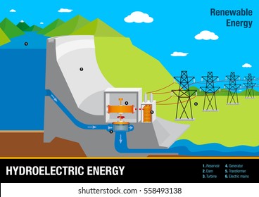 Graph illustrates the operation of a Hydroelectric Energy Plant - Renewable Energy