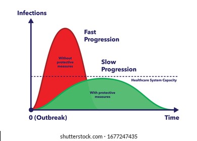 Graph illustrating fast versus slow progression of viral infection during Coronavirus 2019-nCoV Covid-19 pandemic, as a cause of taking protective social distancing measures or not