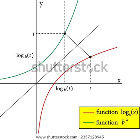 The graph of the logarithmic function and  antilogarithm .Vector illustration