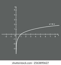 The graph of the logarithmic function in the Cartesian plane. Ln(x) graph.