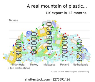 Graph with a mountain of used plastic bottles and containers illustrating the export of plastic from the UK over 12 months to the 5 top receiving countries by weight