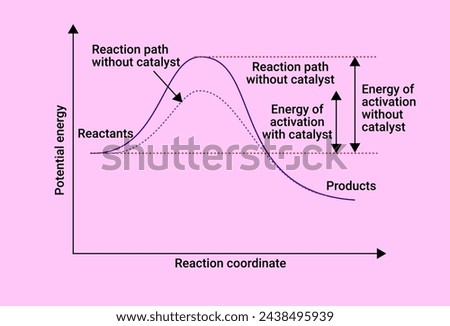 Graph of Potential Energy and Reaction coordinate