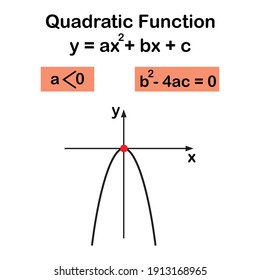 Graph Of Quadratic Function With One Real Root