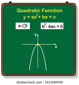 Graph Of Quadratic Function With One Real Root