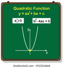 Graph Of Quadratic Function With One Real Root