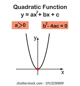 Graph Of Quadratic Function With One Real Root