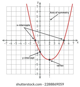 The graph of a quadratic function. U-shape curve. Axis of symmetry, x-intercepts, y-intercepts and vertex. Vector illustration isolated on white background.