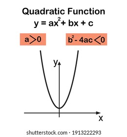 Graph Of Quadratic Function With Zero Roots