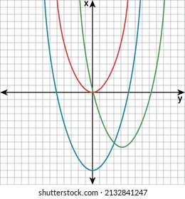 Graph of quadratic functions in coordinate system