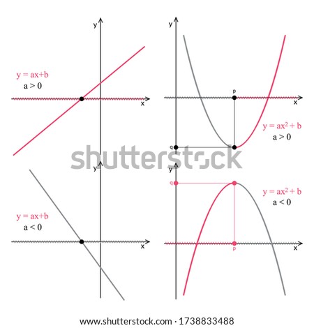 Graph of quadratic and linear functions on a white background. Graphic presentation for math teachers.